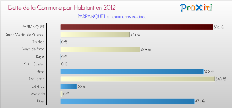 Dette par habitant de la commune en 2012 pour PARRANQUET et les communes proches Comparaison de la dette par habitant de la commune en 2012 pour PARRANQUET et les communes voisines