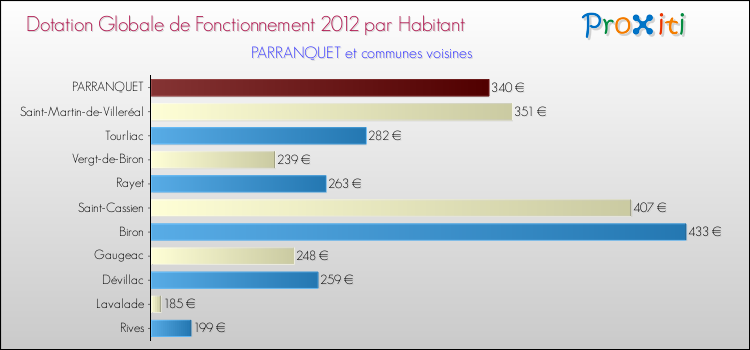Montant des dotations globales de fonctionnement DGF par Habitant pour PARRANQUET et les communes proches Comparaison des des dotations globales de fonctionnement DGF par habitant pour PARRANQUET et les communes voisines