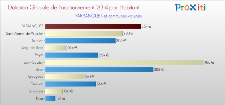 Montant des dotations globales de fonctionnement DGF par Habitant pour PARRANQUET et les communes proches en 2014. Comparaison des des dotations globales de fonctionnement DGF par habitant pour PARRANQUET et les communes voisines en 2014.
