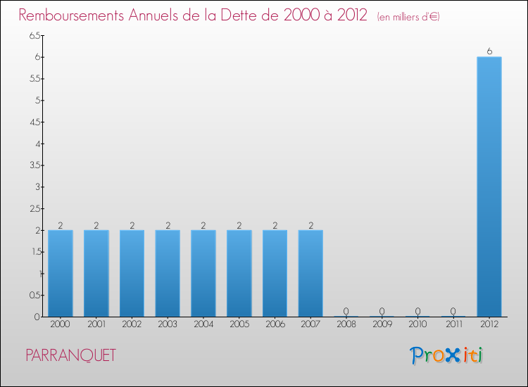 Evolution de l'annuité de la dette pour la commune de PARRANQUET de 2000 à 2012 Annuités de la dette pour PARRANQUET de 2000 à 2012