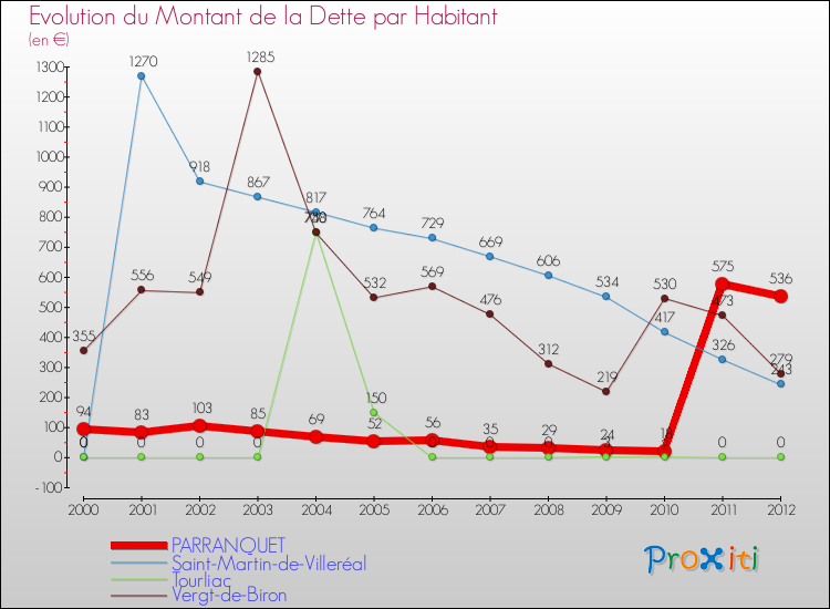 Evolution de la dette par habitant pour la commune de PARRANQUET et les communes proches de 2000 à 2012 Comparaison de la dette par habitant pour PARRANQUET et les communes voisines de 2000 à 2012