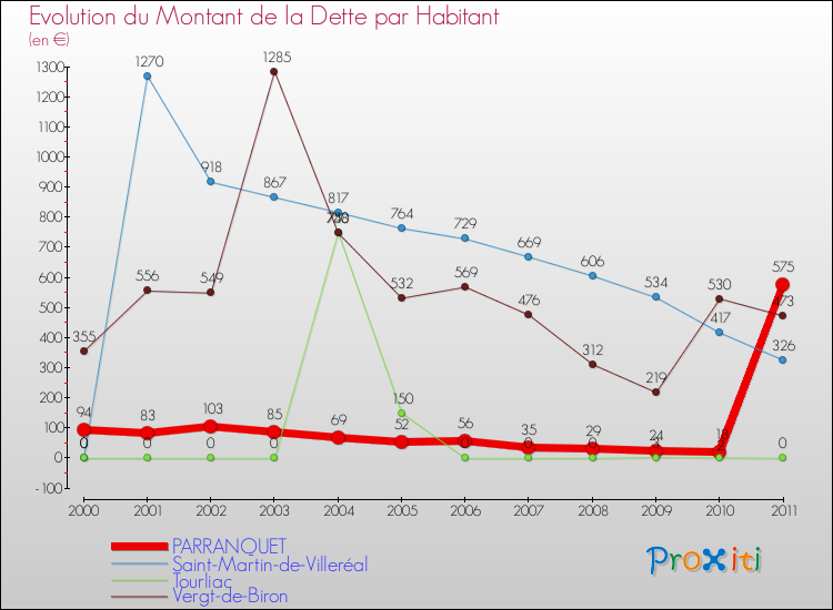 Evolution de la dette par habitant pour la commune de PARRANQUET et les communes proches Comparaison de la dette par habitant pour PARRANQUET et les communes voisines