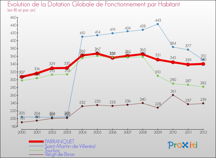 Evolution et montant de la dotation globale de fonctionnement par Habitant pour PARRANQUET et les communes proches Comparaison des dotations globales de fonctionnement par habitant pour PARRANQUET et les communes voisines