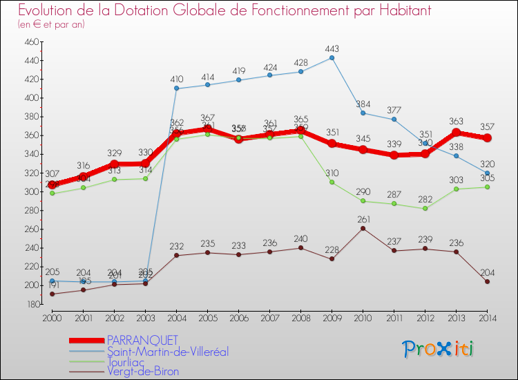 Evolution et montant de la dotation globale de fonctionnement par Habitant pour PARRANQUET et les communes proches de 2000 à 2014. Comparaison des dotations globales de fonctionnement par habitant pour PARRANQUET et les communes voisines de 2000 à 2014.