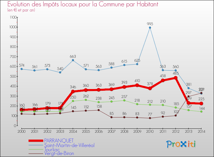 Evolution et montant des impôts locaux par Habitant pour PARRANQUET et les communes proches de 2000 à 2014 Comparaison des impôts locaux par habitant pour PARRANQUET et les communes voisines de 2000 à 2014