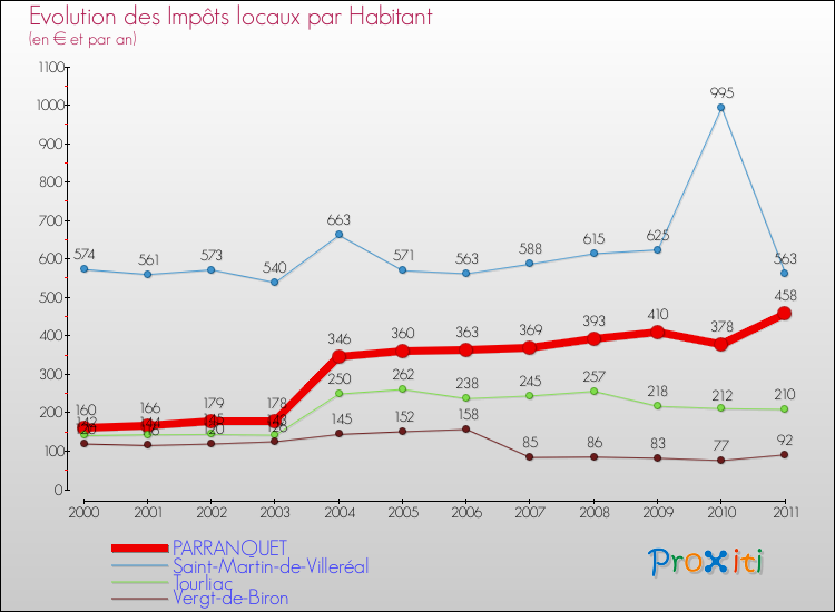 Evolution et montant des impôts locaux par Habitant pour PARRANQUET et les communes proches Comparaison des impôts locaux par habitant pour PARRANQUET et les communes voisines