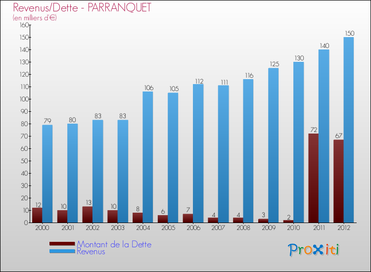 Evolution comparée de la dette et des revenus pour la commune de PARRANQUET de 2000 à 2012 Comparaison de la dette et des revenus pour PARRANQUET de 2000 à 2012