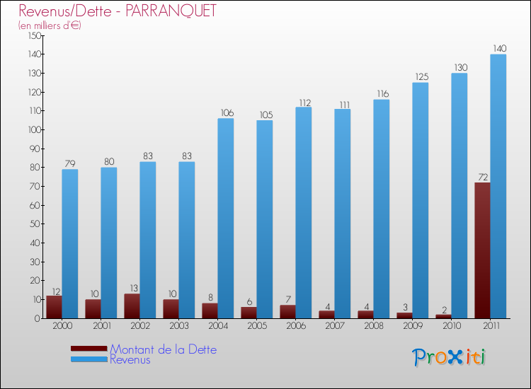 Evolution comparée de la dette et des revenus pour la commune de PARRANQUET de 2000 à 2011 Comparaison de la dette et des revenus pour PARRANQUET de 2000 à 2011