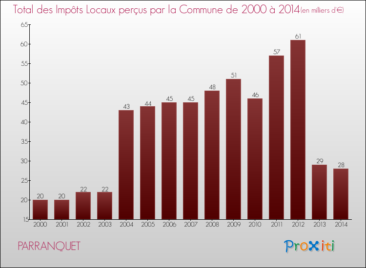 Evolution des Impôts Locaux pour la commune de PARRANQUET de 2000 à 2014 Evolution des Impôts Locaux pour PARRANQUET de 2000 à 2014