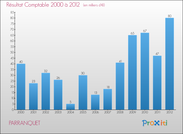 Evolution du résultat comptable pour la commune de PARRANQUET de 2000 à 2012 Evolution du résultat comptable pour PARRANQUET de 2000 à 2012