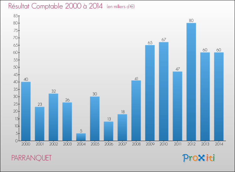 Evolution du résultat comptable pour la commune de PARRANQUET de 2000 à 2014 Evolution du résultat comptable pour PARRANQUET de 2000 à 2014