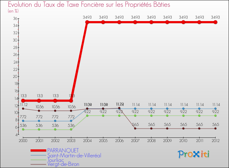 Evolution du taux de la taxe foncière sur le bati pour PARRANQUET et les communes proches de 2000 à 2012 Comparaison des taux de taxe foncière sur le bati pour PARRANQUET et les communes voisines de 2000 à 2012