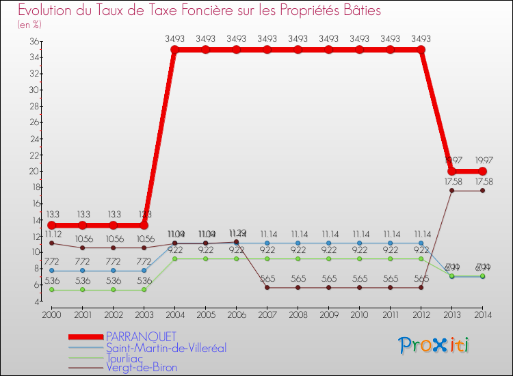 Evolution du taux de la taxe foncière sur le bati pour PARRANQUET et les communes proches de 2000 à 2014 Comparaison des taux de taxe foncière sur le bati pour PARRANQUET et les communes voisines de 2000 à 2014