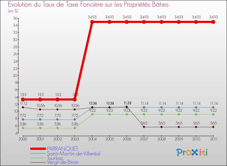 Evolution du taux de la taxe foncière sur le bati pour PARRANQUET et les communes proches Comparaison des taux de taxe foncière sur le bati pour PARRANQUET et les communes voisines