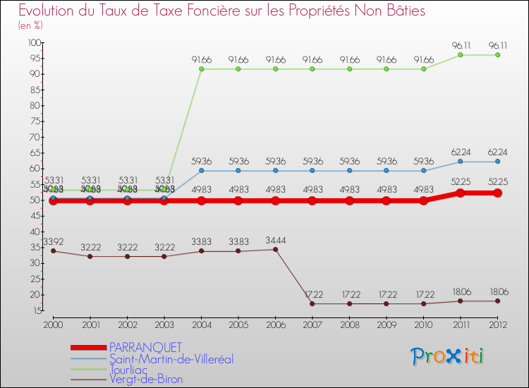 Evolution du taux de la taxe foncière sur les immeubles et terrains non batis pour PARRANQUET et les communes proches de 2000 à 2012 Comparaison des taux de la taxe foncière sur les immeubles et terrains non batis pour PARRANQUET et les communes voisines de 2000 à 2012