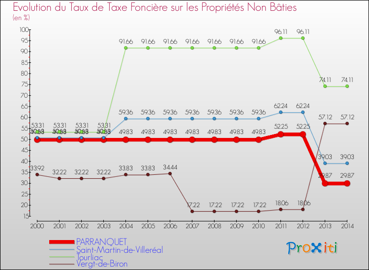 Evolution du taux de la taxe foncière sur les immeubles et terrains non batis pour PARRANQUET et les communes proches de 2000 à 2014 Comparaison des taux de la taxe foncière sur les immeubles et terrains non batis pour PARRANQUET et les communes voisines de 2000 à 2014
