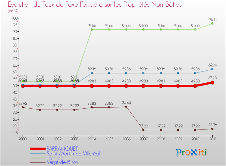 Evolution du taux de la taxe foncière sur les immeubles et terrains non batis pour PARRANQUET et les communes proches Comparaison des taux de la taxe foncière sur les immeubles et terrains non batis pour PARRANQUET et les communes voisines