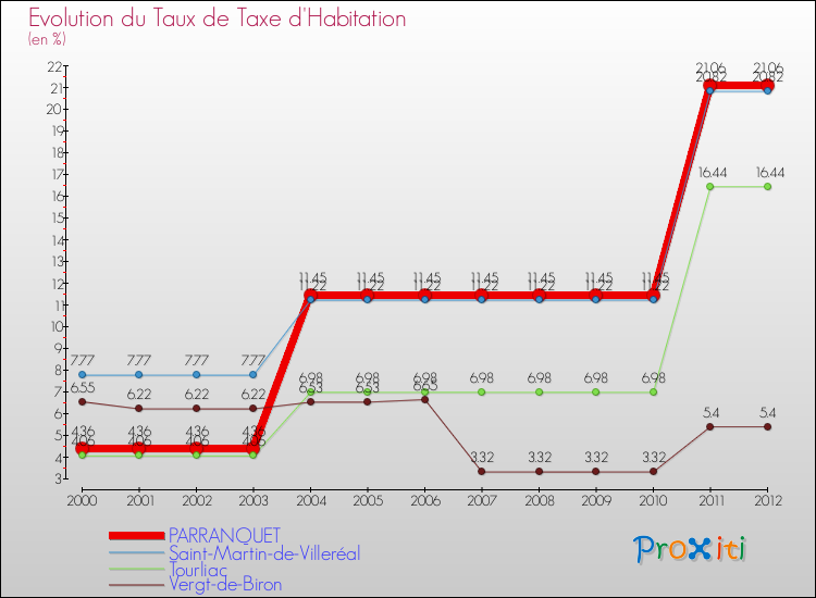 Evolution du taux de la taxe d'habitation pour PARRANQUET et les communes proches Comparaison des taux de la taxe d'habitation pour PARRANQUET et les communes voisines