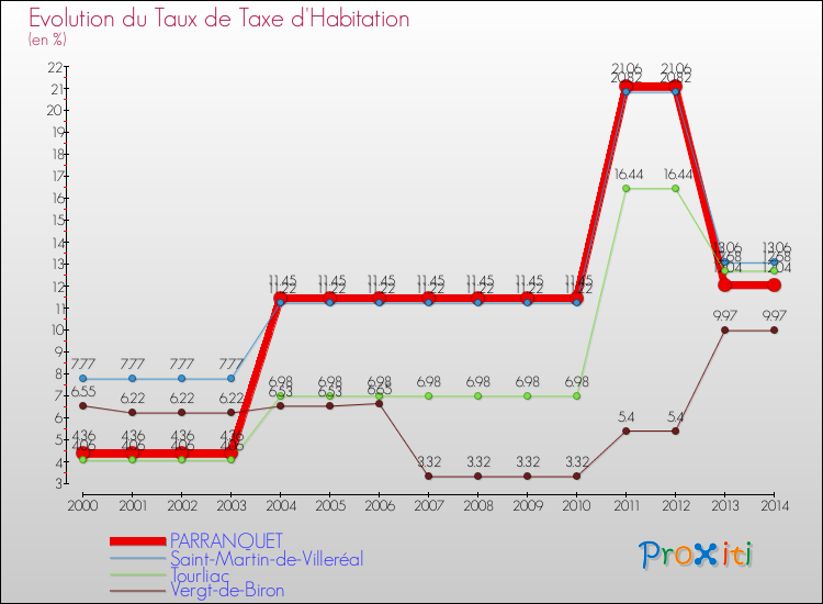 Evolution du taux de la taxe d'habitation pour PARRANQUET et les communes proches de 2000 à 2014 Comparaison des taux de la taxe d'habitation pour PARRANQUET et les communes voisines de 2000 à 2014
