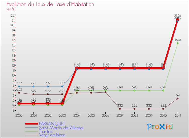 Evolution du taux de la taxe d'habitation pour PARRANQUET et les communes proches Comparaison des taux de la taxe d'habitation pour PARRANQUET et les communes voisines