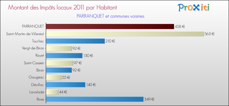 Montant des impôts locaux par Habitant pour PARRANQUET et les communes proches Comparaison des impôts locaux par habitant pour PARRANQUET et les communes voisines