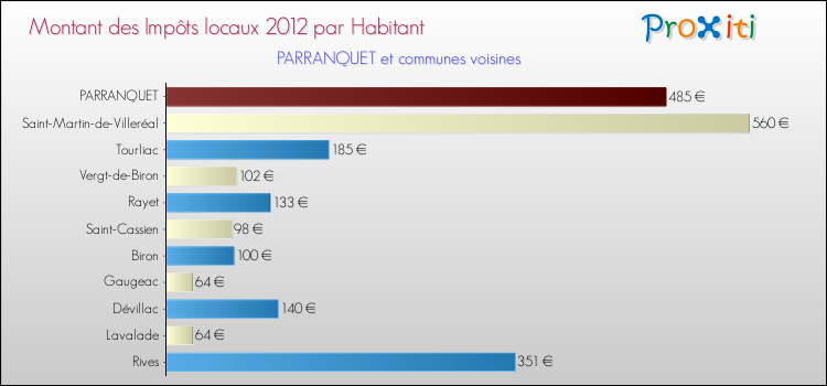 Montant des impôts locaux par Habitant pour PARRANQUET et les communes proches Comparaison des impôts locaux par habitant pour PARRANQUET et les communes voisines