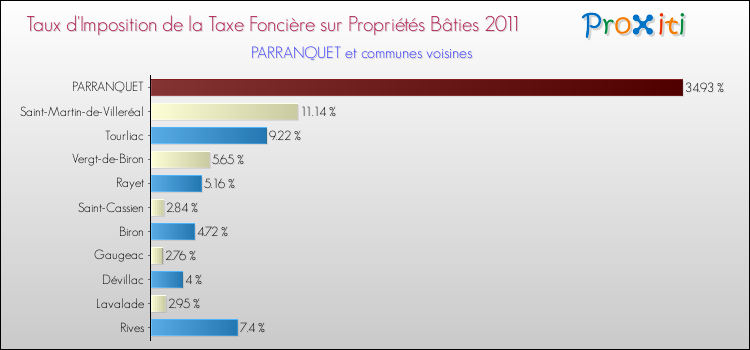 Taux d'imposition de la taxe foncière sur le bati 2011 pour PARRANQUET et les communes proches Comparaison des taux d'imposition de la taxe foncière sur le bati 2011 pour PARRANQUET et les communes voisines