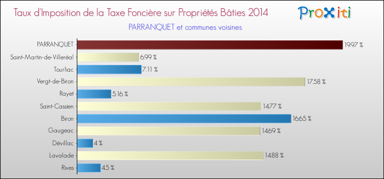 Taux d'imposition de la taxe foncière sur le bati 2014 pour PARRANQUET et les communes proches Comparaison des taux d'imposition de la taxe foncière sur le bati 2014 pour PARRANQUET et les communes voisines