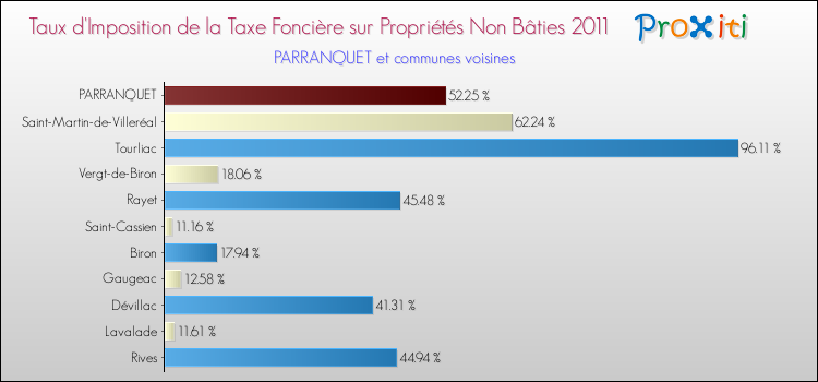 Taux d'imposition de la taxe foncière sur les immeubles et terrains non batis 2011 pour PARRANQUET et les communes proches Comparaison des taux d'imposition de la taxe foncière sur les immeubles et terrains non batis 2011 pour PARRANQUET et les communes voisines