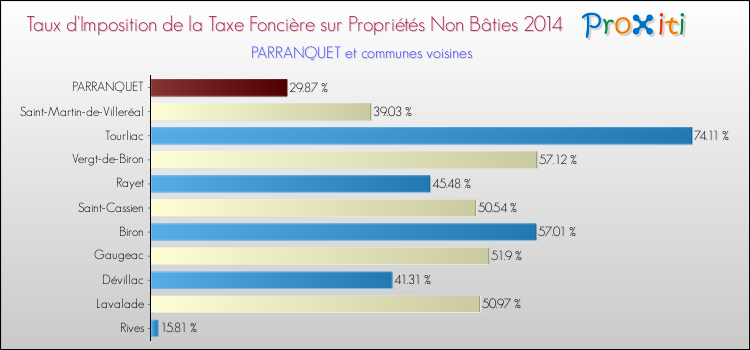 Taux d'imposition de la taxe foncière sur les immeubles et terrains non batis 2014 pour PARRANQUET et les communes proches Comparaison des taux d'imposition de la taxe foncière sur les immeubles et terrains non batis 2014 pour PARRANQUET et les communes voisines