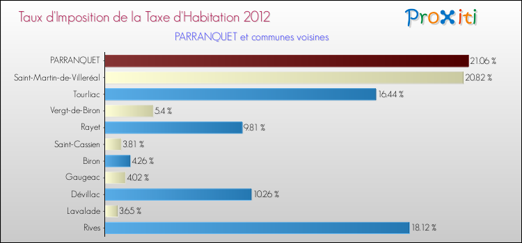Taux d'imposition de la taxe d'habitation 2012 pour PARRANQUET et les communes proches Comparaison des taux d'imposition de la taxe d'habitation 2012 pour PARRANQUET et les communes voisines