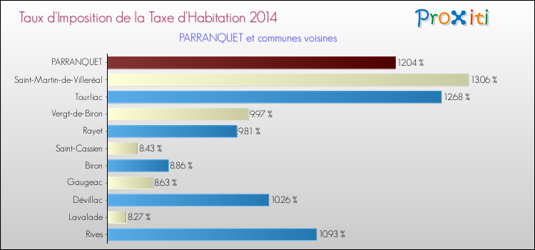 Taux d'imposition de la taxe d'habitation 2014 pour PARRANQUET et les communes proches Comparaison des taux d'imposition de la taxe d'habitation 2014 pour PARRANQUET et les communes voisines