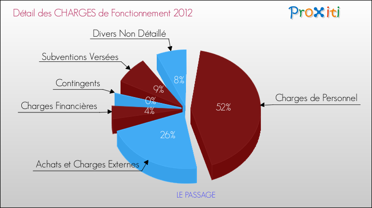 Décomposition des Charges de Fonctionnement 2012 de la commune de LE PASSAGE Charges de Fonctionnement 2012 pour la commune de LE PASSAGE