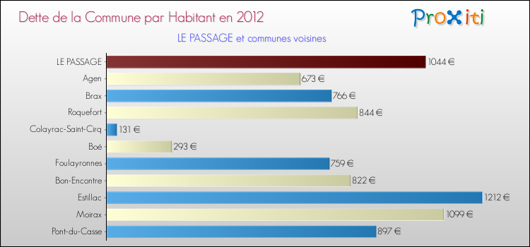 Dette par habitant de la commune en 2012 pour LE PASSAGE et les communes proches Comparaison de la dette par habitant de la commune en 2012 pour LE PASSAGE et les communes voisines