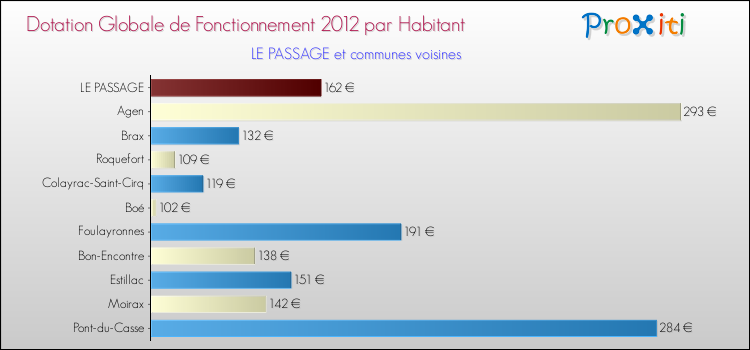 Montant des dotations globales de fonctionnement DGF par Habitant pour LE PASSAGE et les communes proches Comparaison des des dotations globales de fonctionnement DGF par habitant pour LE PASSAGE et les communes voisines