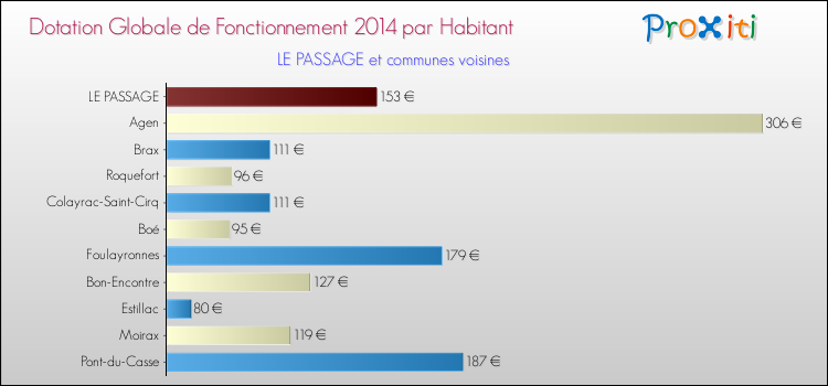 Montant des dotations globales de fonctionnement DGF par Habitant pour LE PASSAGE et les communes proches en 2014. Comparaison des des dotations globales de fonctionnement DGF par habitant pour LE PASSAGE et les communes voisines en 2014.