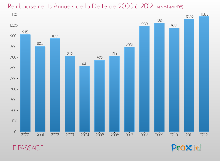 Evolution de l'annuité de la dette pour la commune de LE PASSAGE de 2000 à 2012 Annuités de la dette pour LE PASSAGE de 2000 à 2012