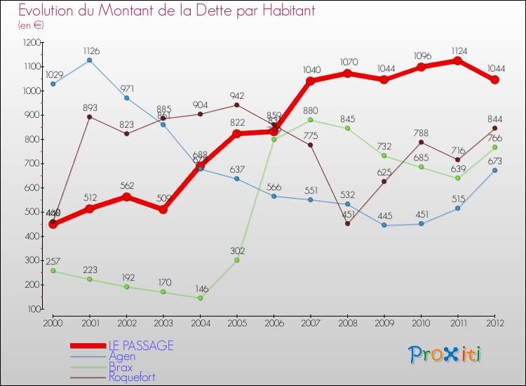 Evolution de la dette par habitant pour la commune de LE PASSAGE et les communes proches de 2000 à 2012 Comparaison de la dette par habitant pour LE PASSAGE et les communes voisines de 2000 à 2012