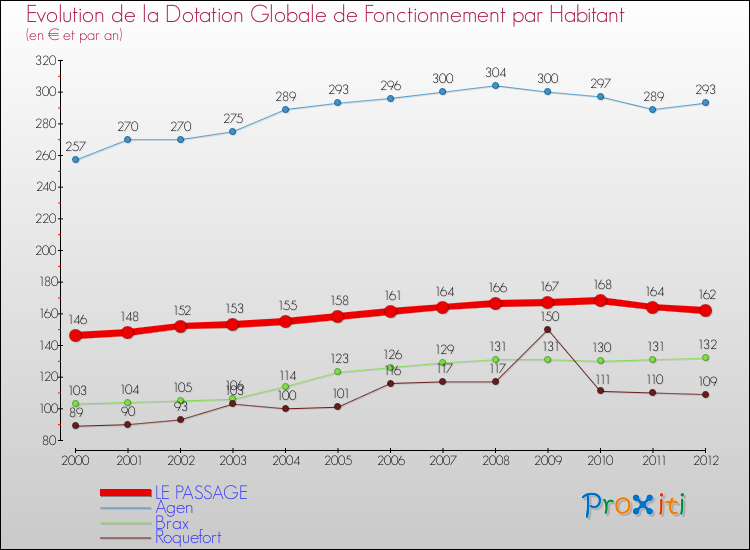Evolution et montant de la dotation globale de fonctionnement par Habitant pour LE PASSAGE et les communes proches Comparaison des dotations globales de fonctionnement par habitant pour LE PASSAGE et les communes voisines