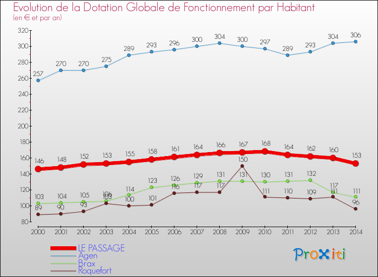 Evolution et montant de la dotation globale de fonctionnement par Habitant pour LE PASSAGE et les communes proches de 2000 à 2014. Comparaison des dotations globales de fonctionnement par habitant pour LE PASSAGE et les communes voisines de 2000 à 2014.