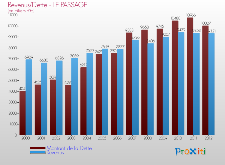 Evolution comparée de la dette et des revenus pour la commune de LE PASSAGE de 2000 à 2012 Comparaison de la dette et des revenus pour LE PASSAGE de 2000 à 2012
