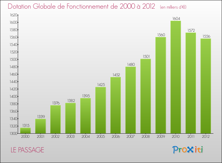 Evolution du montant de la Dotation Globale de Fonctionnement pour la commune de LE PASSAGE de 2000 à 2012 Evolution du montant de la Dotation Globale de Fonctionnement pour LE PASSAGE de 2000 à 2012