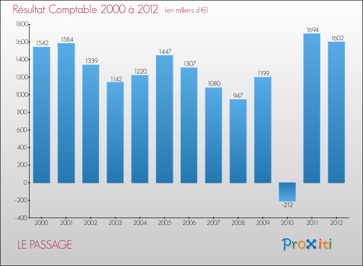 Evolution du résultat comptable pour la commune de LE PASSAGE de 2000 à 2012 Evolution du résultat comptable pour LE PASSAGE de 2000 à 2012