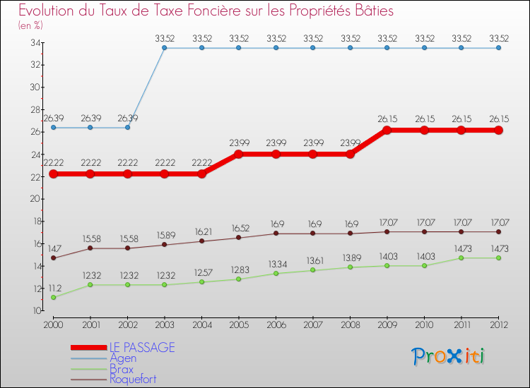 Evolution du taux de la taxe foncière sur le bati pour LE PASSAGE et les communes proches de 2000 à 2012 Comparaison des taux de taxe foncière sur le bati pour LE PASSAGE et les communes voisines de 2000 à 2012