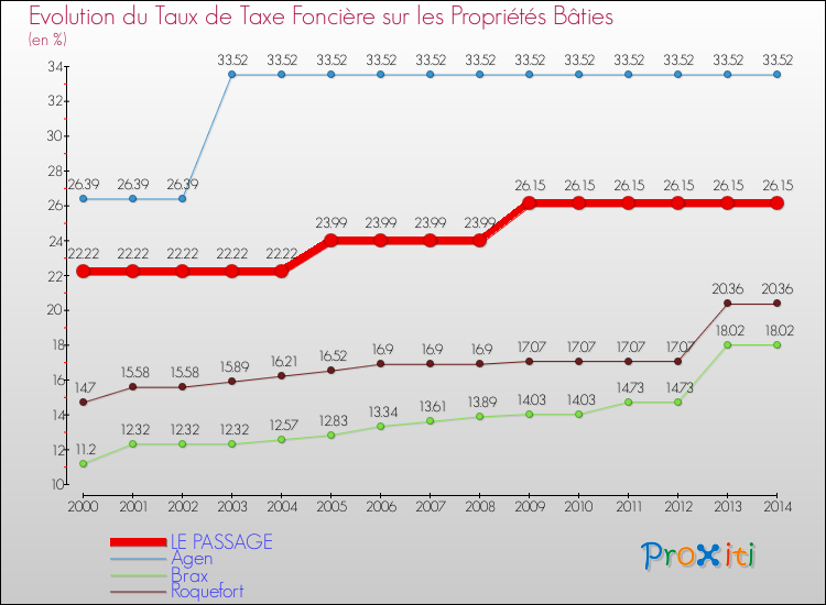 Evolution du taux de la taxe foncière sur le bati pour LE PASSAGE et les communes proches de 2000 à 2014 Comparaison des taux de taxe foncière sur le bati pour LE PASSAGE et les communes voisines de 2000 à 2014
