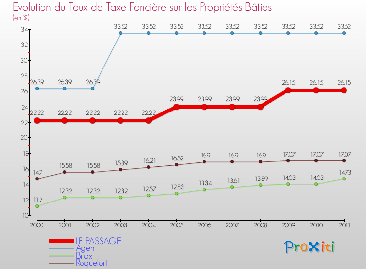 Evolution du taux de la taxe foncière sur le bati pour LE PASSAGE et les communes proches Comparaison des taux de taxe foncière sur le bati pour LE PASSAGE et les communes voisines