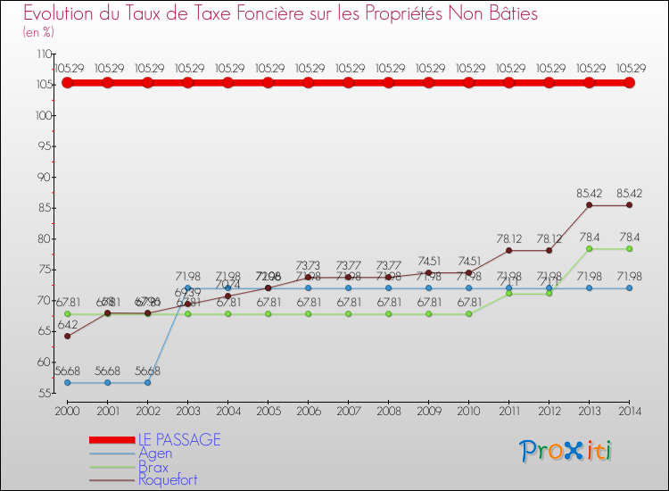 Evolution du taux de la taxe foncière sur les immeubles et terrains non batis pour LE PASSAGE et les communes proches de 2000 à 2014 Comparaison des taux de la taxe foncière sur les immeubles et terrains non batis pour LE PASSAGE et les communes voisines de 2000 à 2014