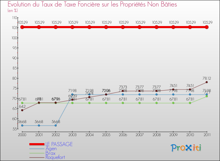 Evolution du taux de la taxe foncière sur les immeubles et terrains non batis pour LE PASSAGE et les communes proches Comparaison des taux de la taxe foncière sur les immeubles et terrains non batis pour LE PASSAGE et les communes voisines