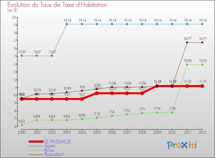 Evolution du taux de la taxe d'habitation pour LE PASSAGE et les communes proches Comparaison des taux de la taxe d'habitation pour LE PASSAGE et les communes voisines