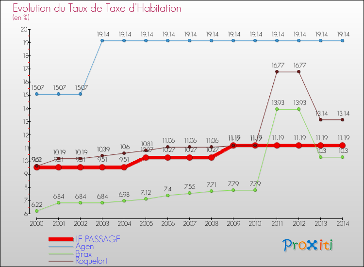 Evolution du taux de la taxe d'habitation pour LE PASSAGE et les communes proches de 2000 à 2014 Comparaison des taux de la taxe d'habitation pour LE PASSAGE et les communes voisines de 2000 à 2014